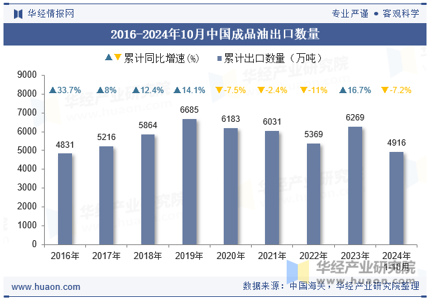 2016-2024年10月中国成品油出口数量