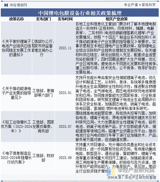 中国锂电包膜设备行业相关政策梳理