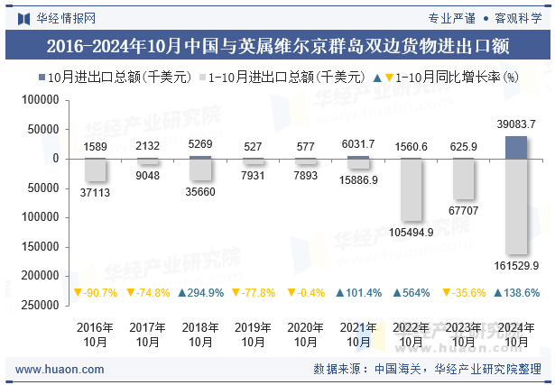 2016-2024年10月中国与英属维尔京群岛双边货物进出口额