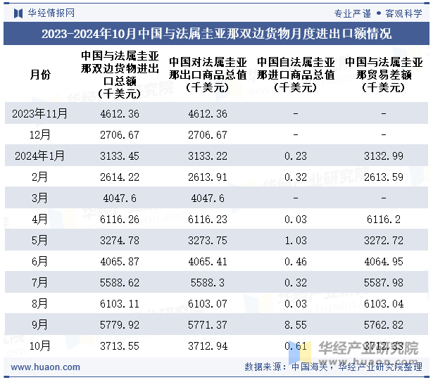 2023-2024年10月中国与法属圭亚那双边货物月度进出口额情况