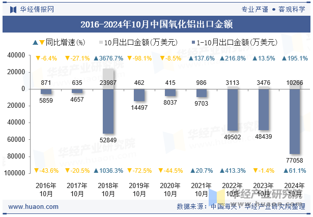 2016-2024年10月中国氧化铝出口金额