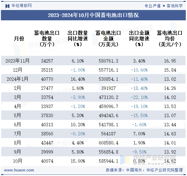 2023-2024年10月中国蓄电池出口情况