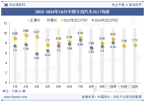 2023-2024年10月中国专用汽车出口均价