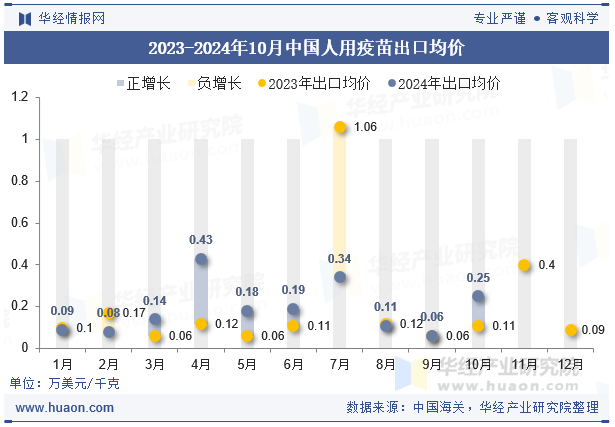 2023-2024年10月中国人用疫苗出口均价