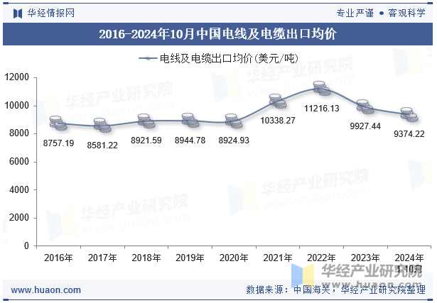 2016-2024年10月中国电线及电缆出口均价