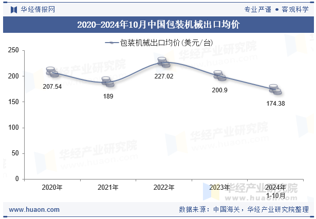 2020-2024年10月中国包装机械出口均价