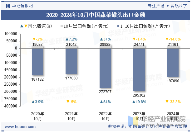 2020-2024年10月中国蔬菜罐头出口金额