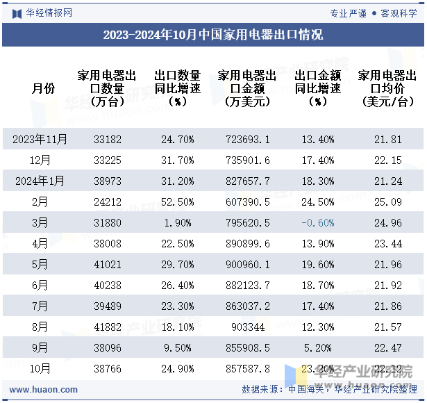 2023-2024年10月中国家用电器出口情况