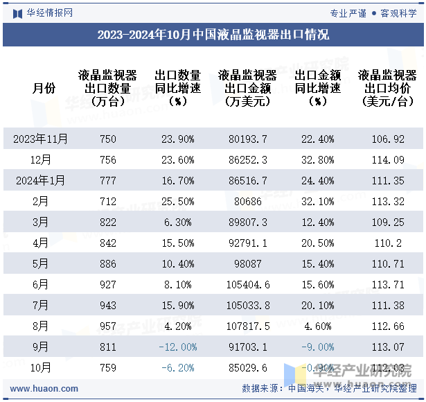 2023-2024年10月中国液晶监视器出口情况