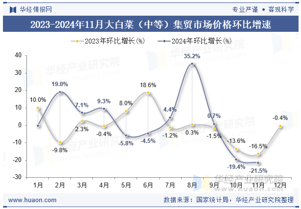 2023-2024年11月大白菜（中等）集贸市场价格环比增速