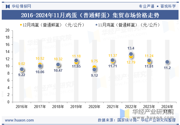 2016-2024年11月鸡蛋（普通鲜蛋）集贸市场价格走势