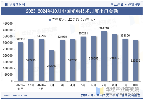 2023-2024年10月中国光电技术月度出口金额