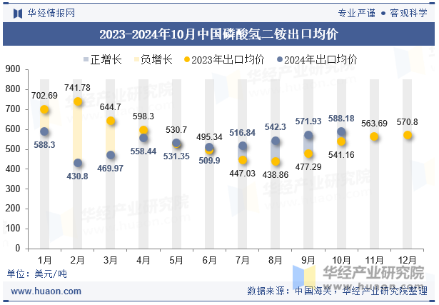 2023-2024年10月中国磷酸氢二铵出口均价