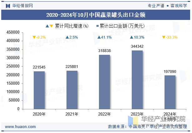 2020-2024年10月中国蔬菜罐头出口金额