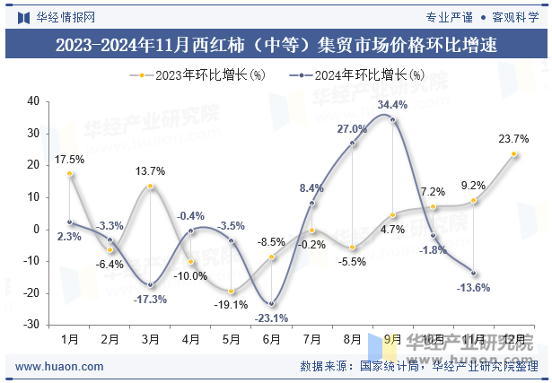 2023-2024年11月西红柿（中等）集贸市场价格环比增速