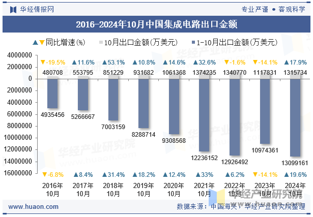 2016-2024年10月中国集成电路出口金额