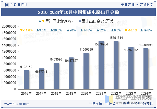 2016-2024年10月中国集成电路出口金额