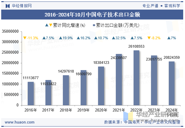 2016-2024年10月中国电子技术出口金额