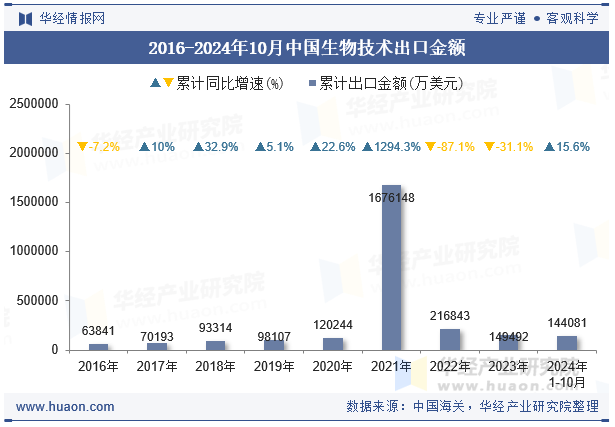 2016-2024年10月中国生物技术出口金额