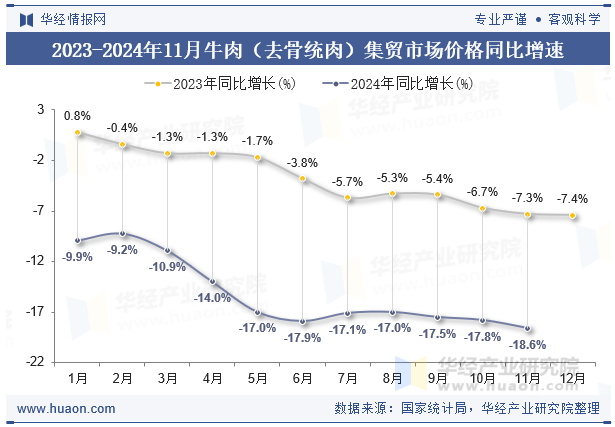 2023-2024年11月牛肉（去骨统肉）集贸市场价格同比增速