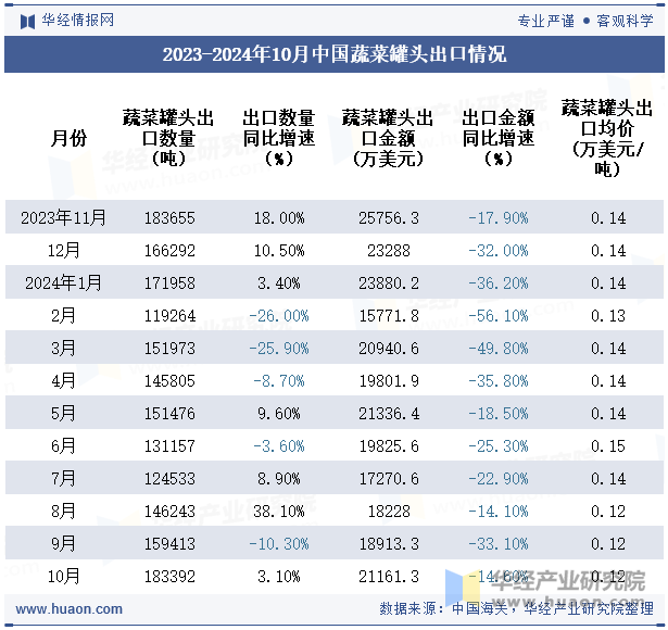 2023-2024年10月中国蔬菜罐头出口情况