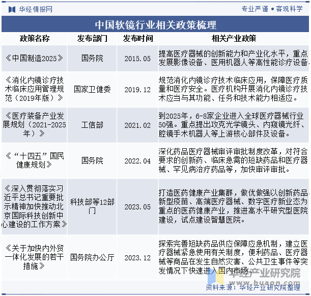 中国软镜行业相关政策梳理