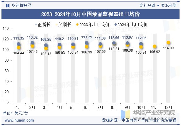 2023-2024年10月中国液晶监视器出口均价