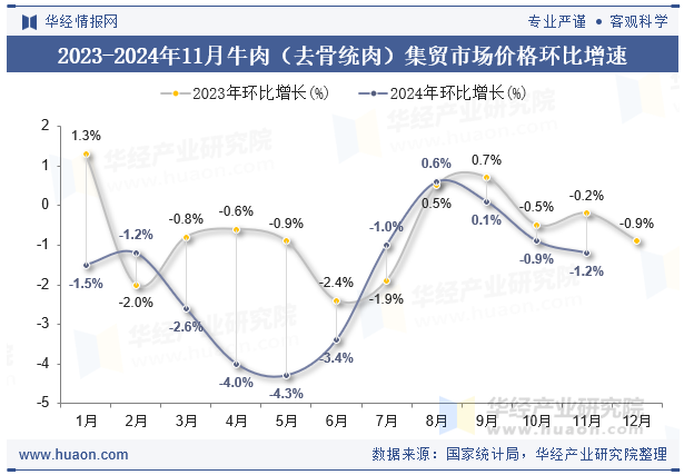 2023-2024年11月牛肉（去骨统肉）集贸市场价格环比增速