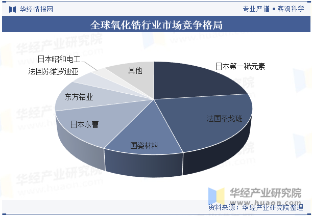 全球氧化锆行业市场竞争格局