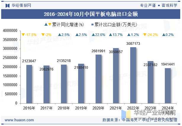 2016-2024年10月中国平板电脑出口金额