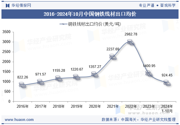 2016-2024年10月中国钢铁线材出口均价