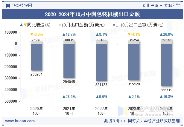 2020-2024年10月中国包装机械出口金额