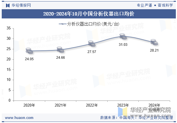 2020-2024年10月中国分析仪器出口均价