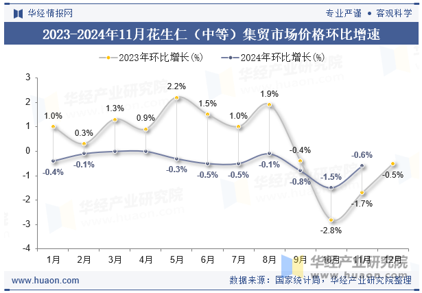 2023-2024年11月花生仁（中等）集贸市场价格环比增速