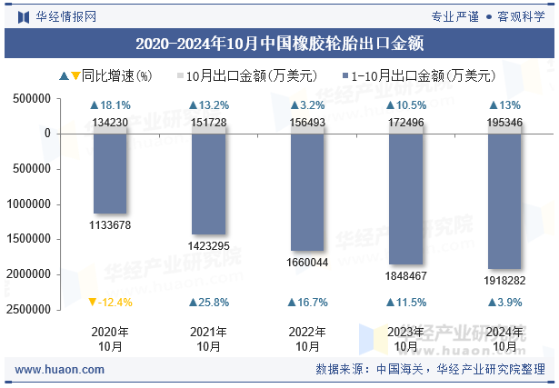 2020-2024年10月中国橡胶轮胎出口金额