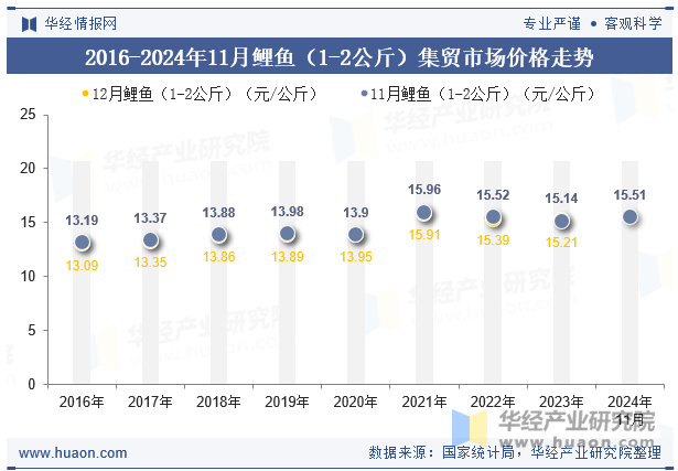 2016-2024年11月鲤鱼（1-2公斤）集贸市场价格走势