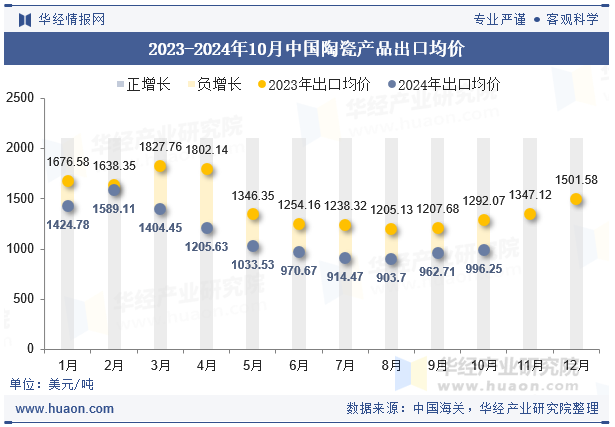 2023-2024年10月中国陶瓷产品出口均价