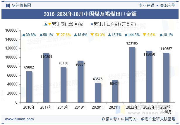 2016-2024年10月中国煤及褐煤出口金额