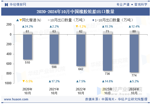 2020-2024年10月中国橡胶轮胎出口数量