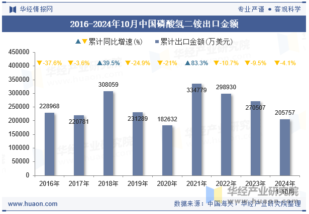 2016-2024年10月中国磷酸氢二铵出口金额