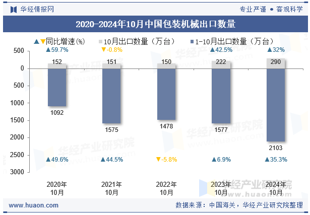 2020-2024年10月中国包装机械出口数量