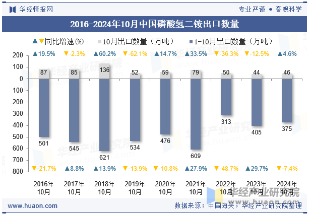 2016-2024年10月中国磷酸氢二铵出口数量