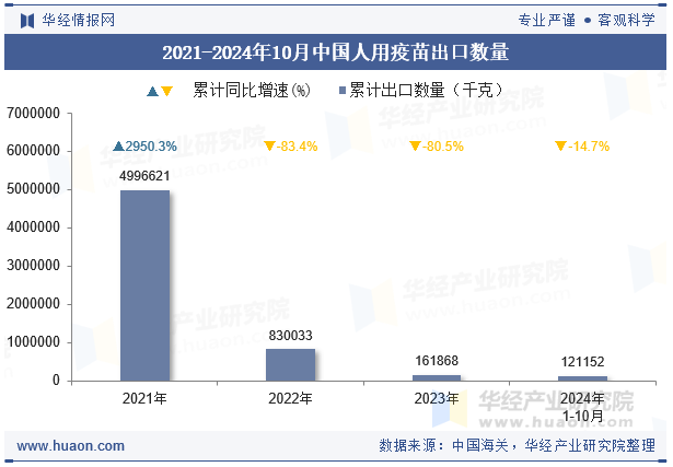 2021-2024年10月中国人用疫苗出口数量