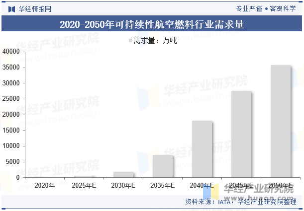 2020-2050年可持续性航空燃料行业需求量