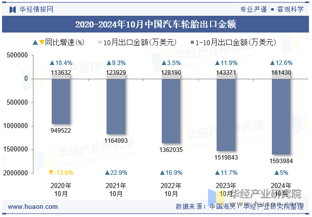 2020-2024年10月中国汽车轮胎出口金额