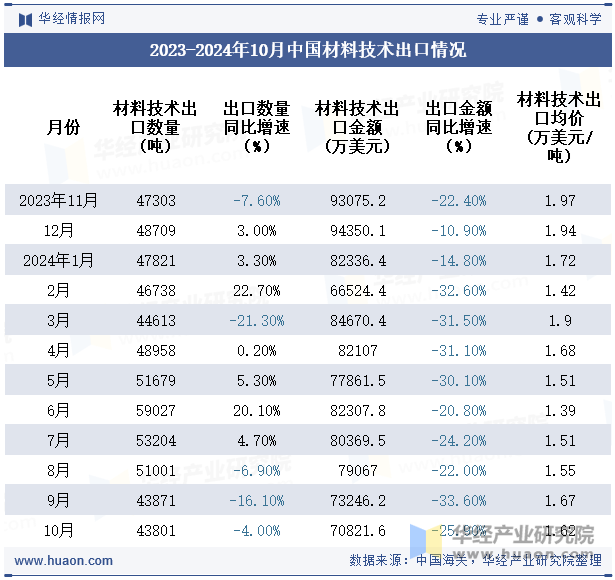 2023-2024年10月中国材料技术出口情况