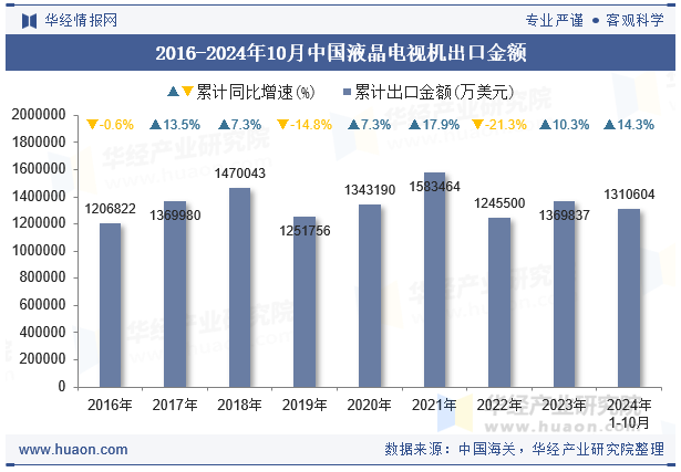 2016-2024年10月中国液晶电视机出口金额
