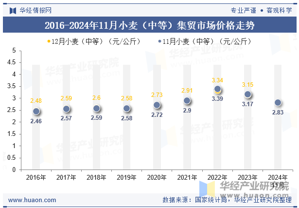 2016-2024年11月小麦（中等）集贸市场价格走势