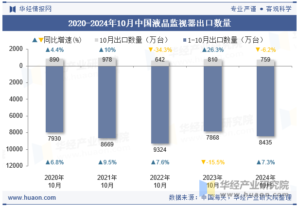 2020-2024年10月中国液晶监视器出口数量