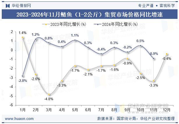 2023-2024年11月鲢鱼（1-2公斤）集贸市场价格同比增速